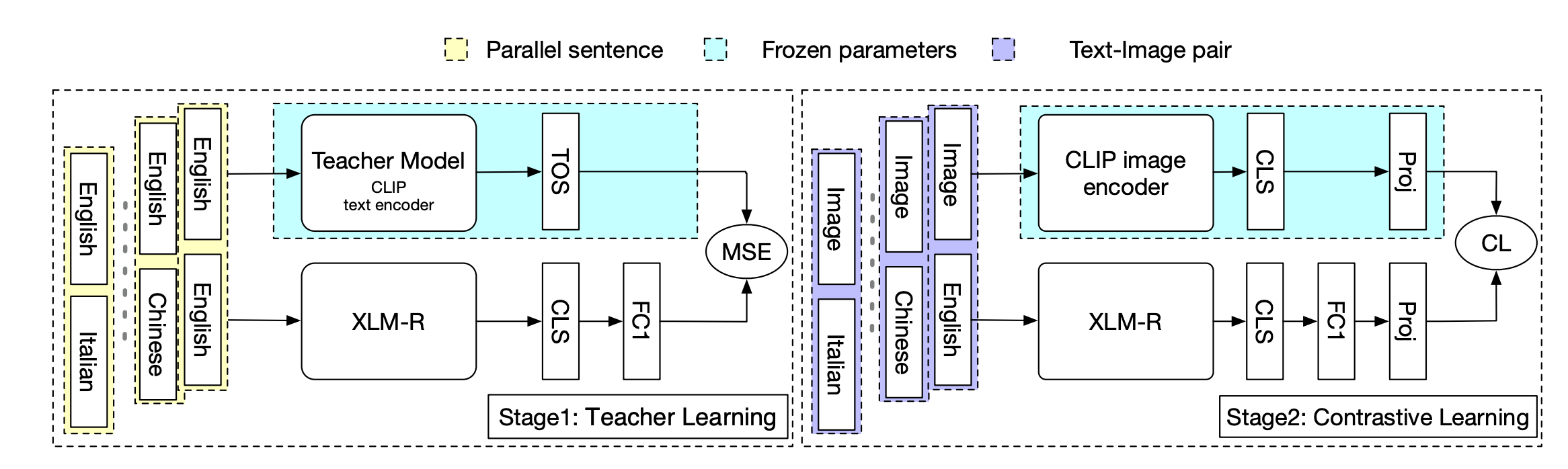 AltCLIP: Altering the Language Encoder in CLIP for Extended Language Capabilities