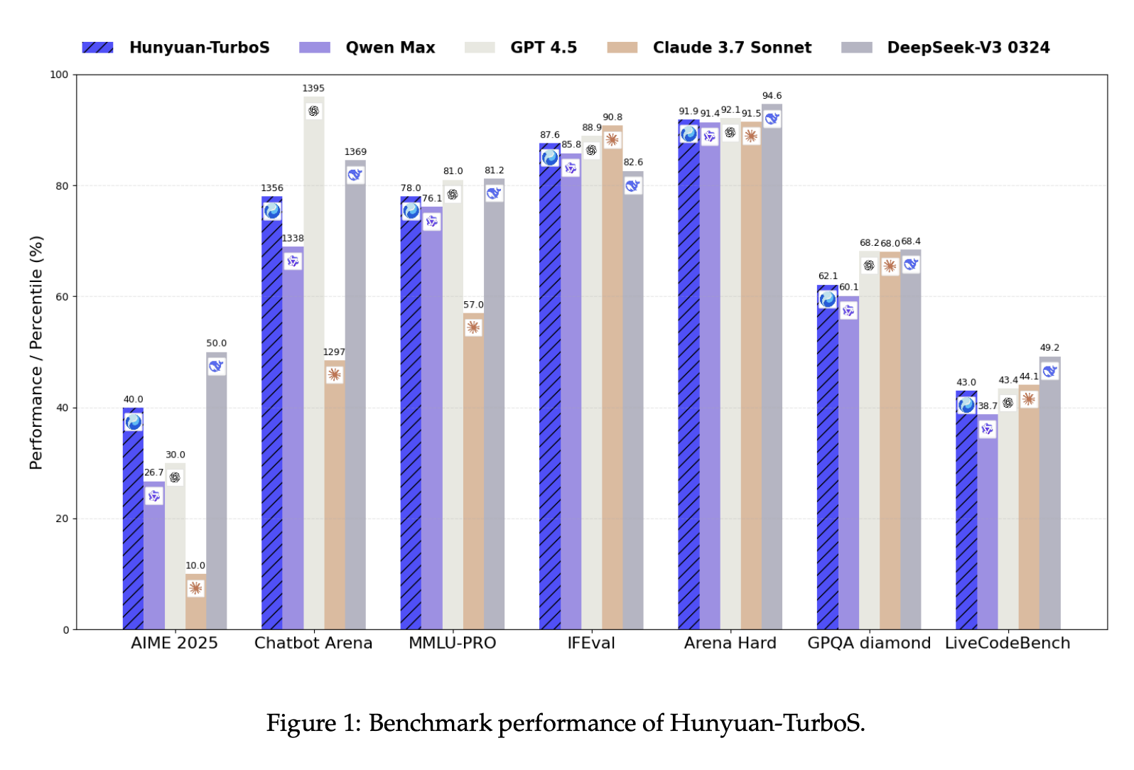 Hunyuan-TurboS: Advancing Large Language Models through Mamba-Transformer Synergy and Adaptive Chain-of-Thought
