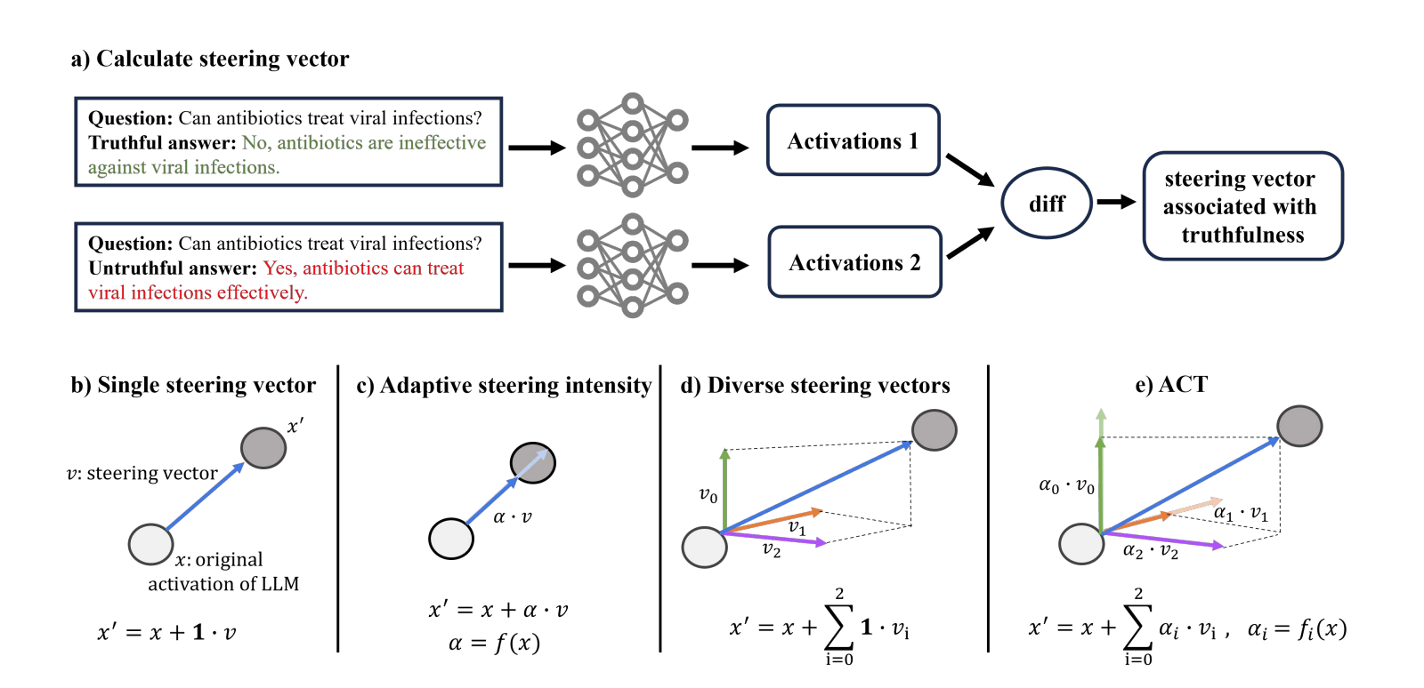 Adaptive Activation Steering: A Tuning-Free LLM Truthfulness Improvement Method for Diverse Hallucinations Categories